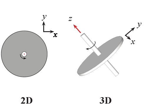 2D, 3D, and 4D rotations.